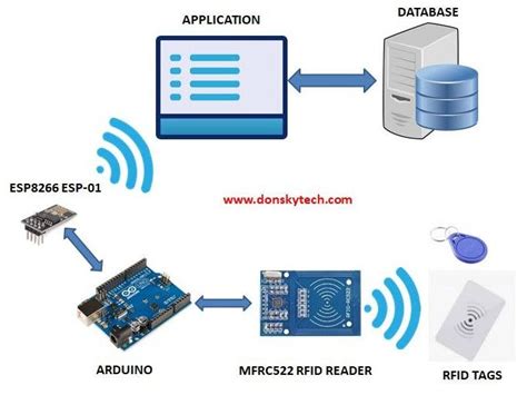 rfid tagging adreno|arduino rfid designs.